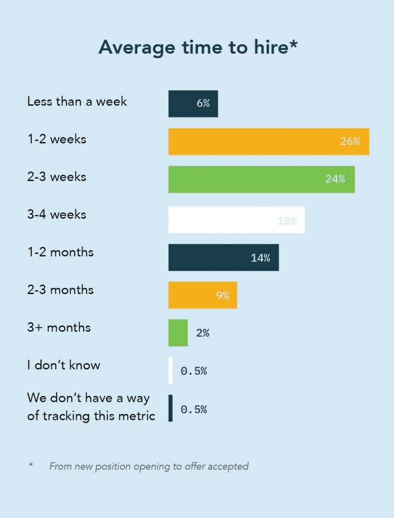 average time to hire