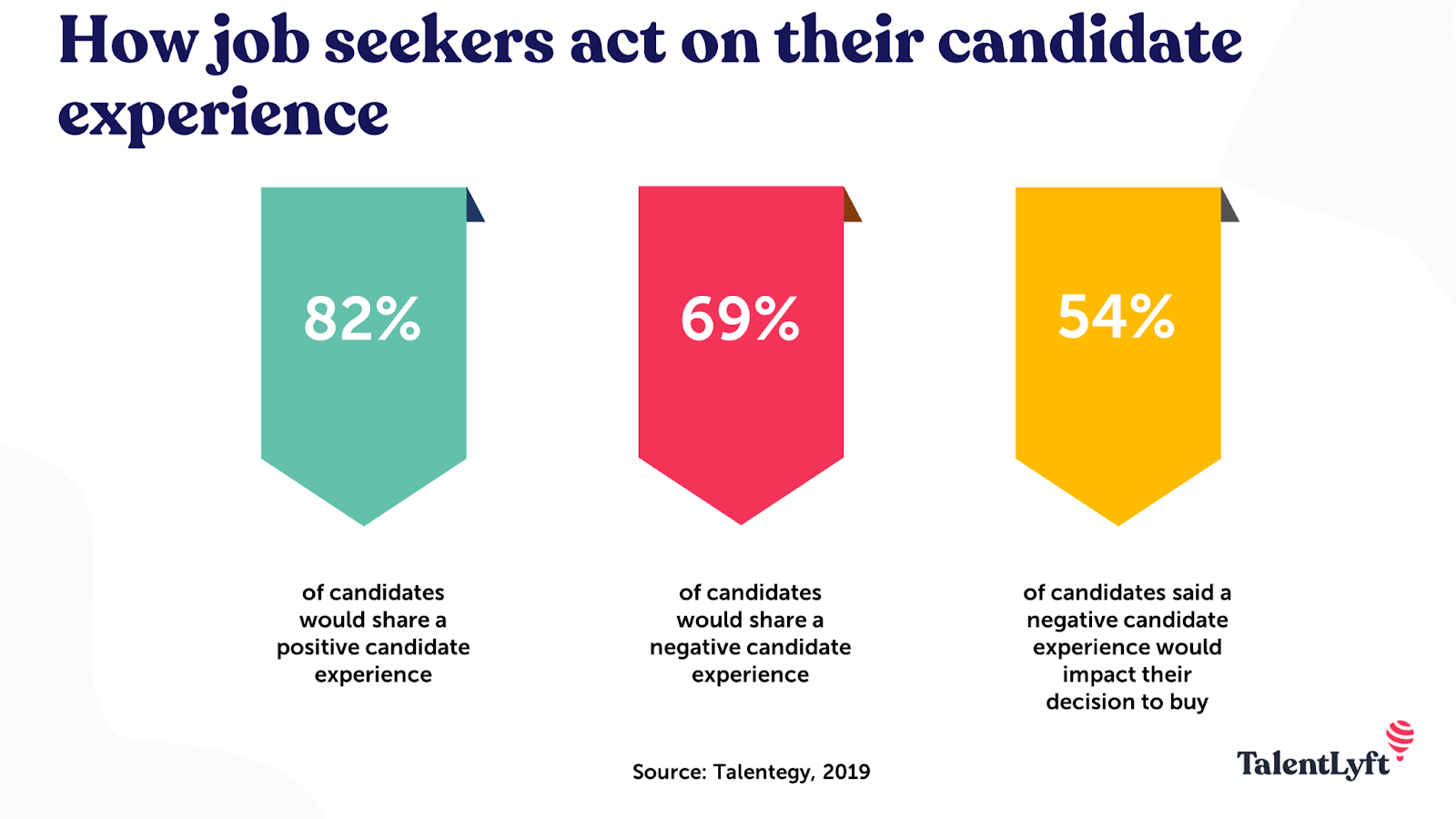 candidate experience statistics