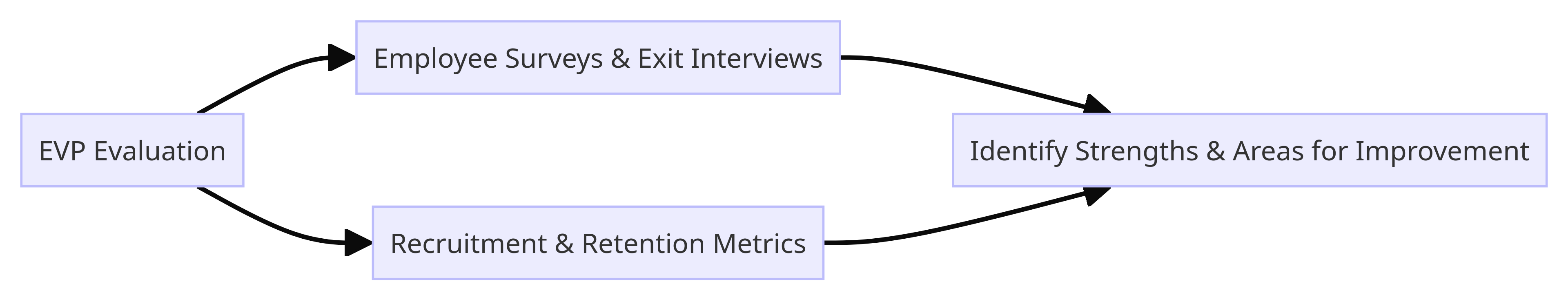 Employee Value Proposition (EVP)