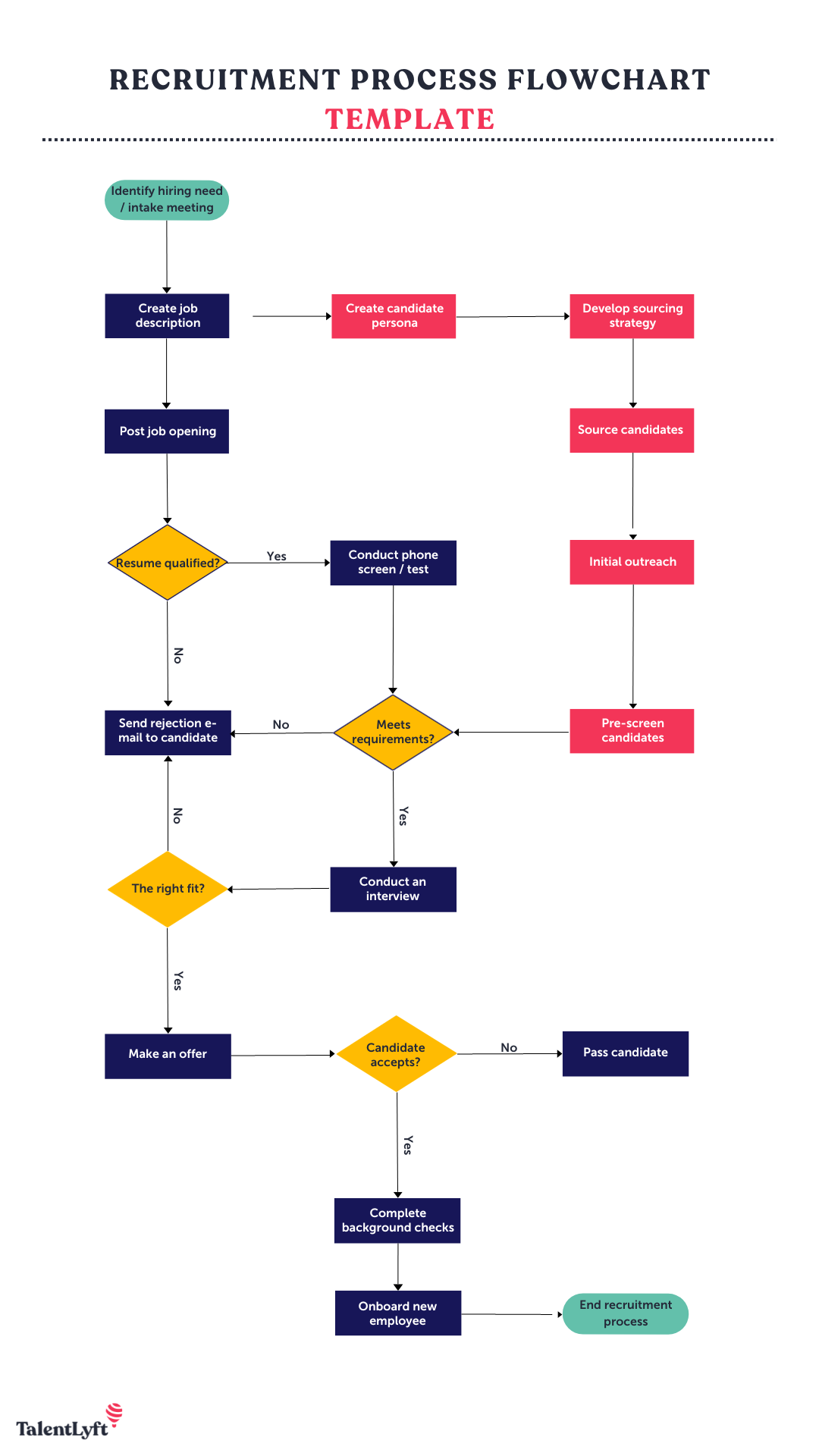 Recruitment process flowchart example