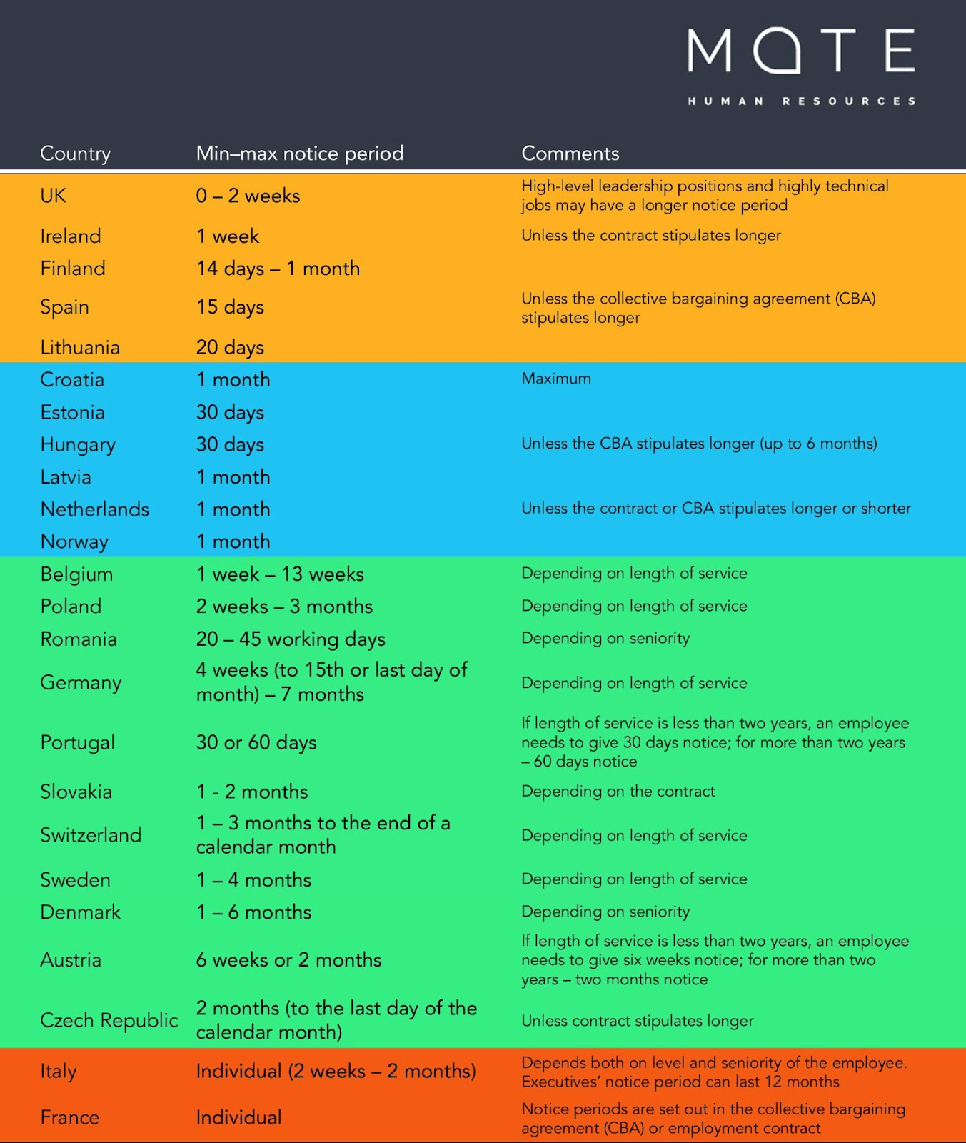 resignation notice period lengths in 24 European countries