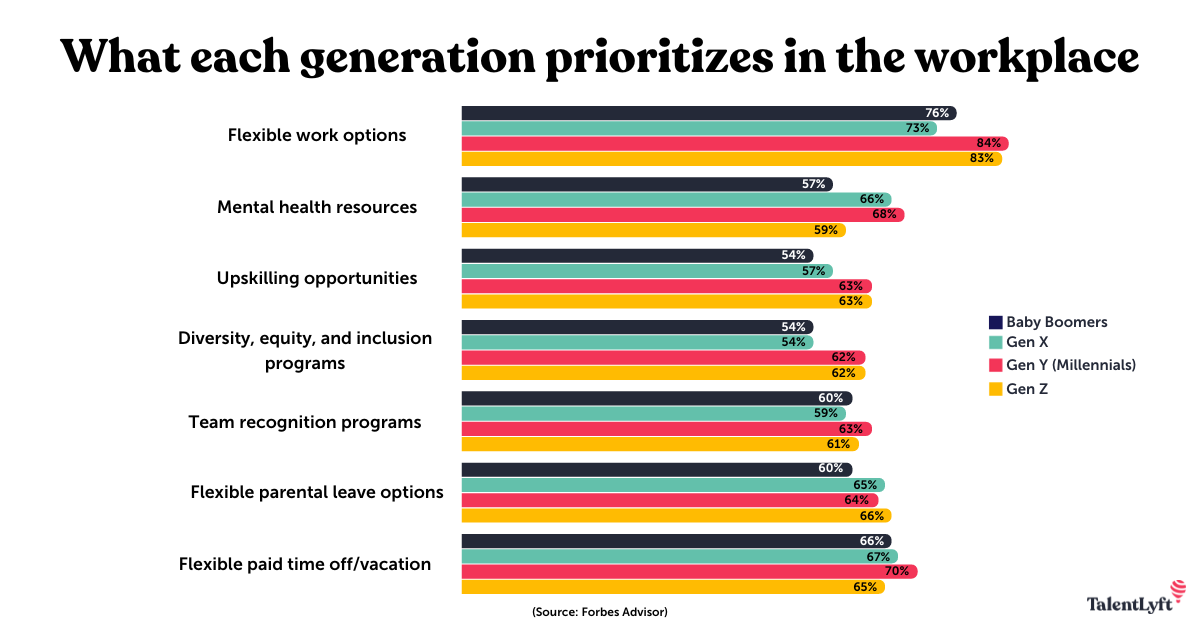 What each generation prioritizes in the workplace