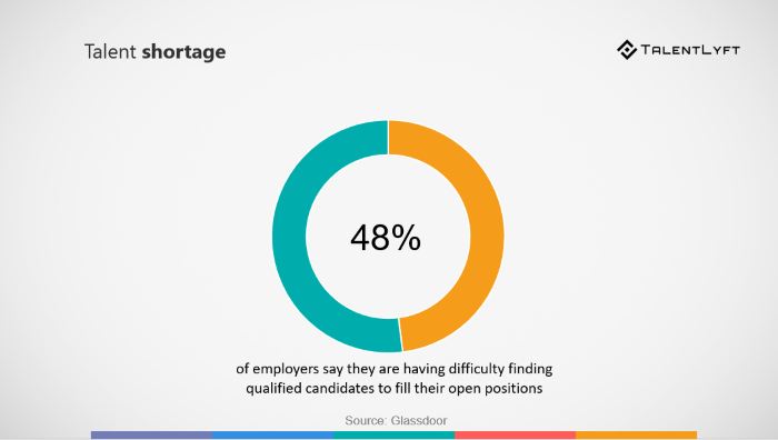 statistic about talent shortage